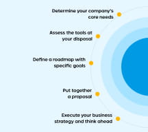 Cloud Strategy & Roadmaps