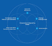 Governance & Operating Model