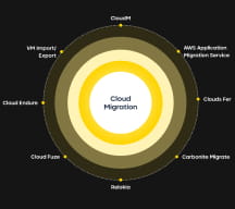 Migration Planning & Waves