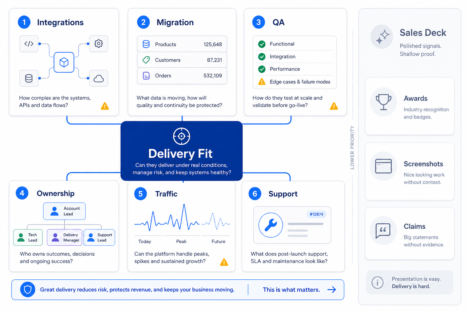 Decision board showing how to assess ecommerce agency delivery fit across integrations, migration, QA, ownership, traffic, and support.