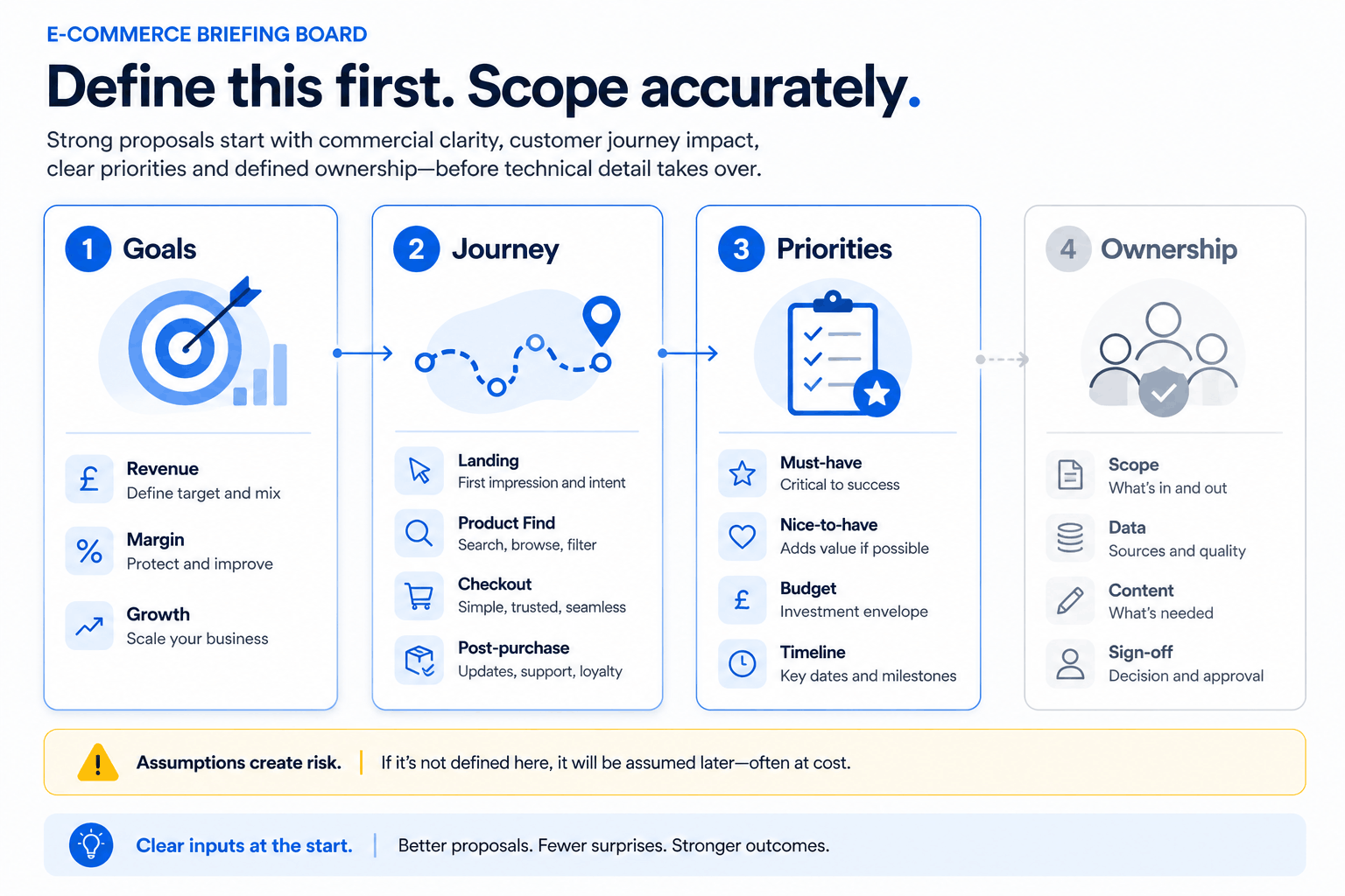 One-page ecommerce briefing board showing goals, customer journey, priorities and ownership inputs
