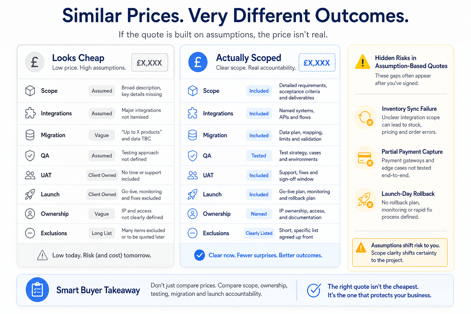 Comparison board showing the difference between a vague ecommerce development quote and a properly scoped quote.