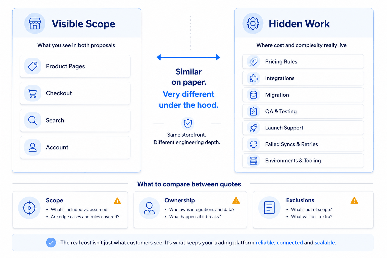 Comparison of visible eCommerce scope versus hidden engineering work that changes project cost.