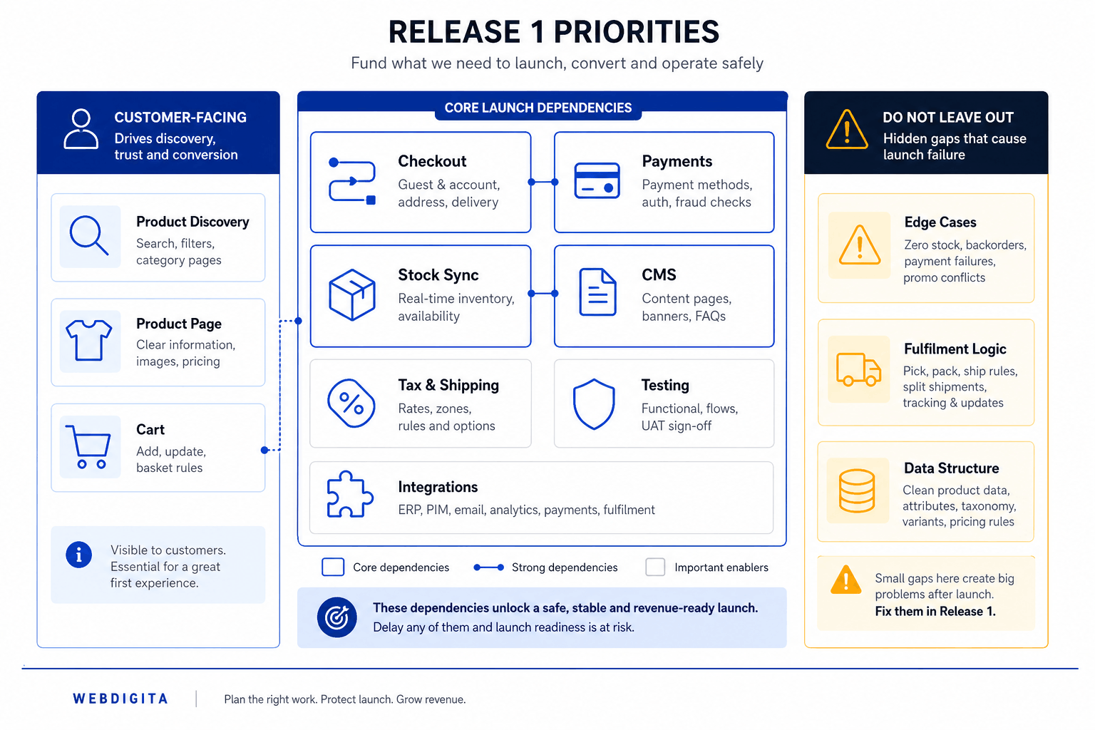 Release 1 ecommerce budget board showing launch-critical features and dependencies.