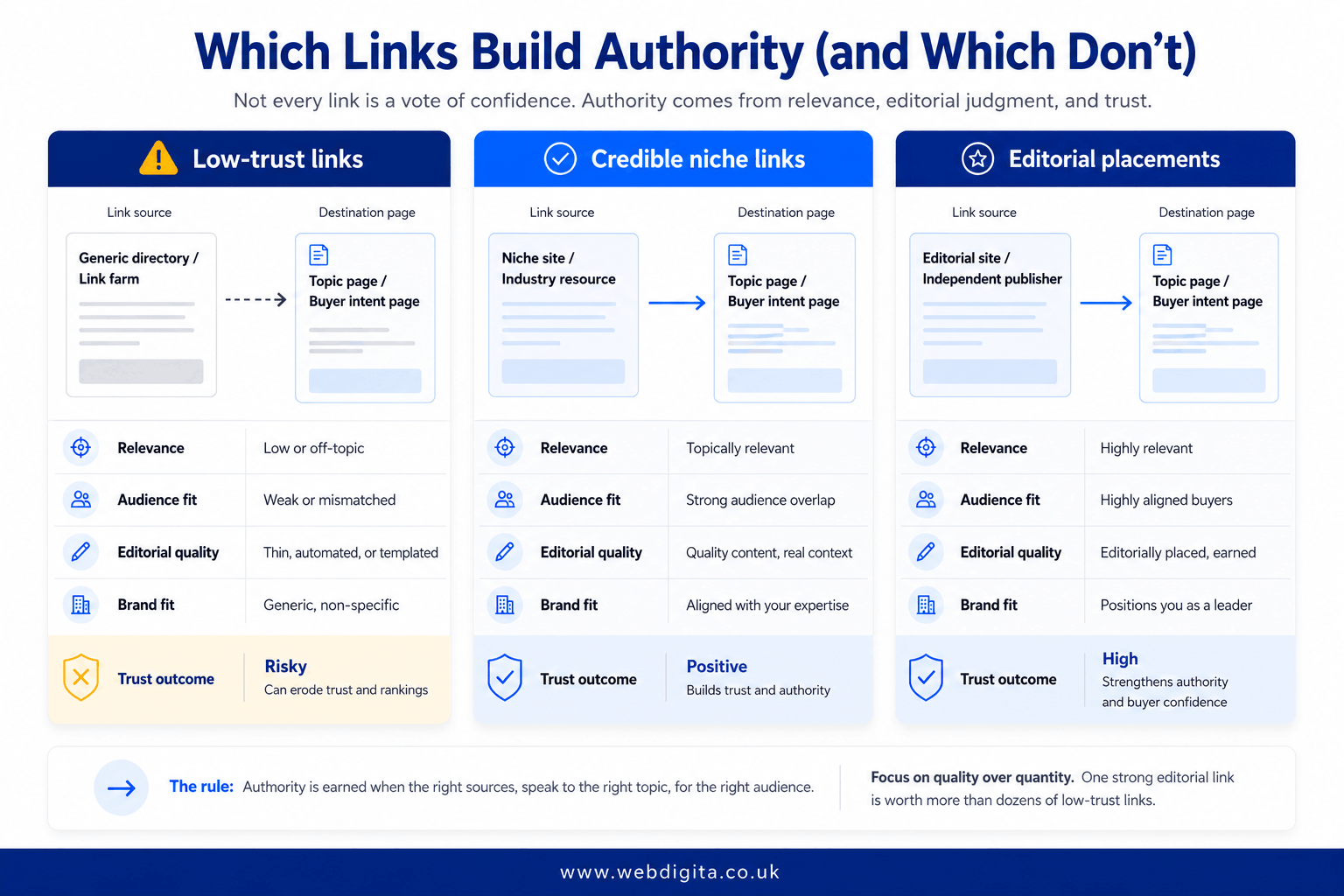 Comparison of low-trust links, credible niche links, and editorial placements in B2B link building.