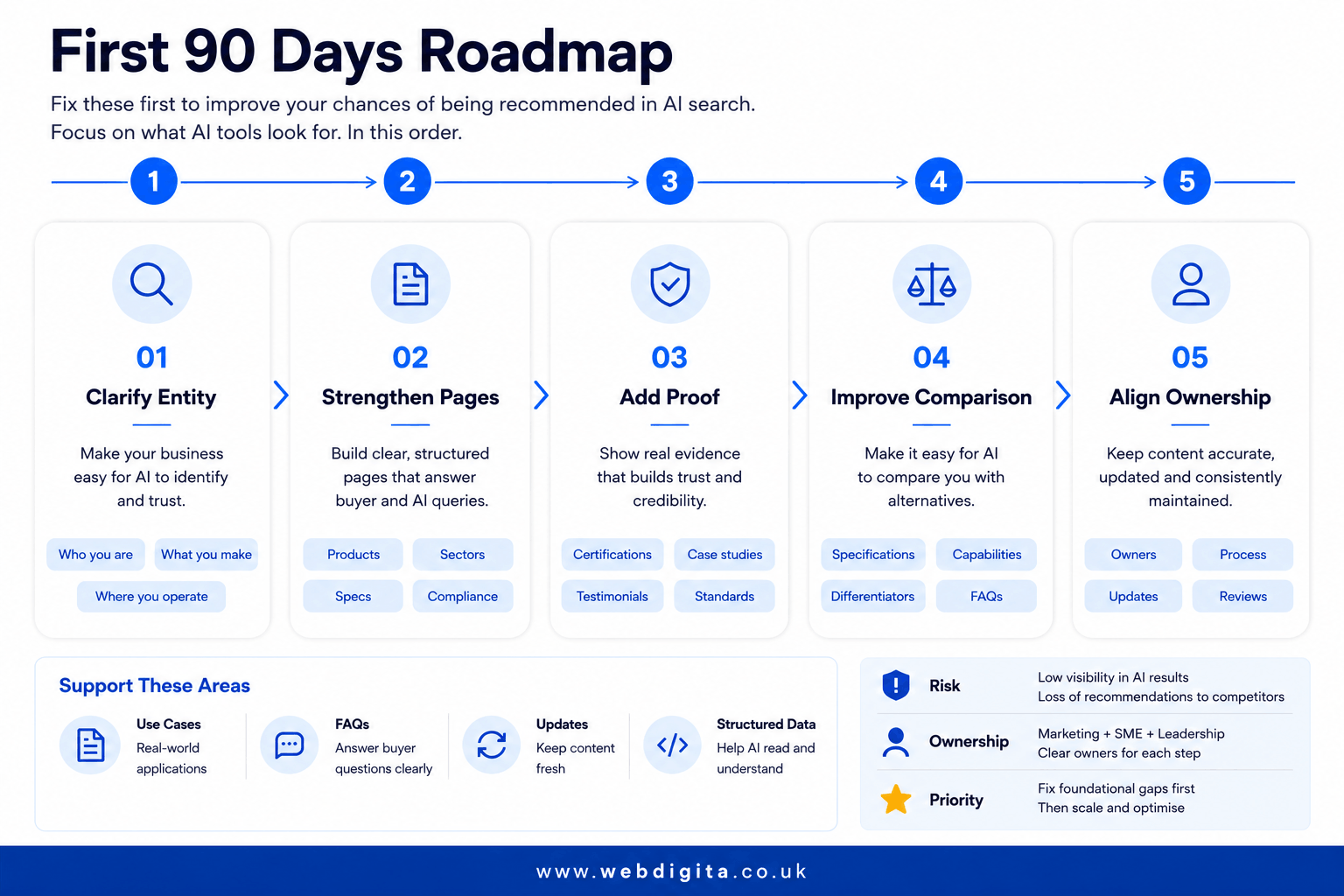 First 90 days roadmap for improving manufacturer recommendation readiness in AI search.