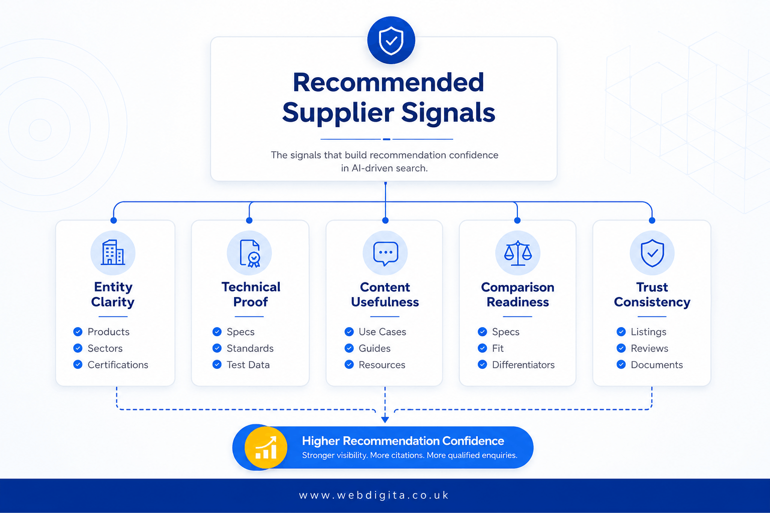 Recommendation signals that help B2B manufacturers get cited in AI search.