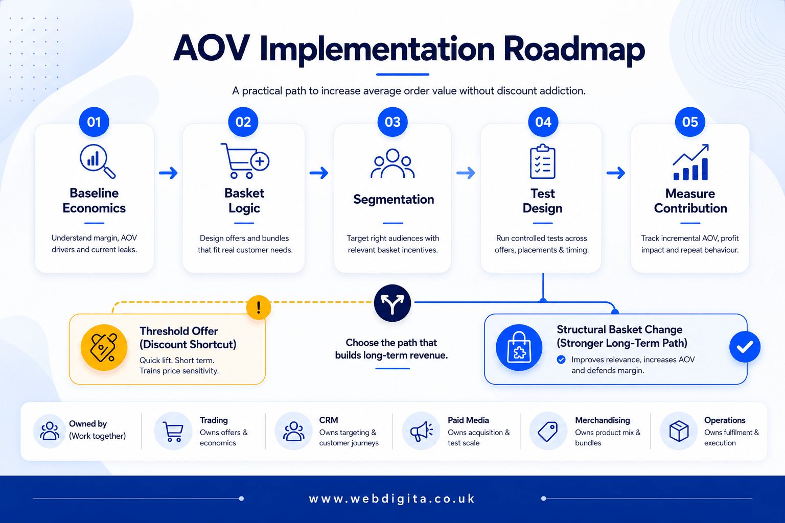Implementation flow for prioritising profitable AOV strategy.