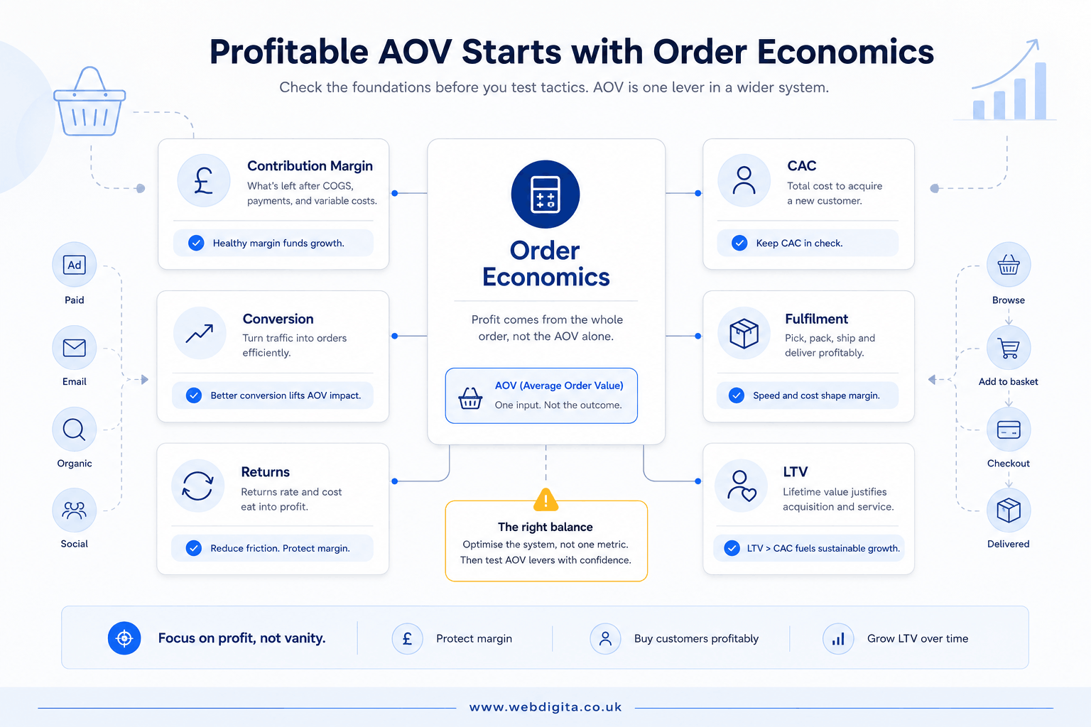 Order economics board showing the metrics behind profitable AOV decisions.