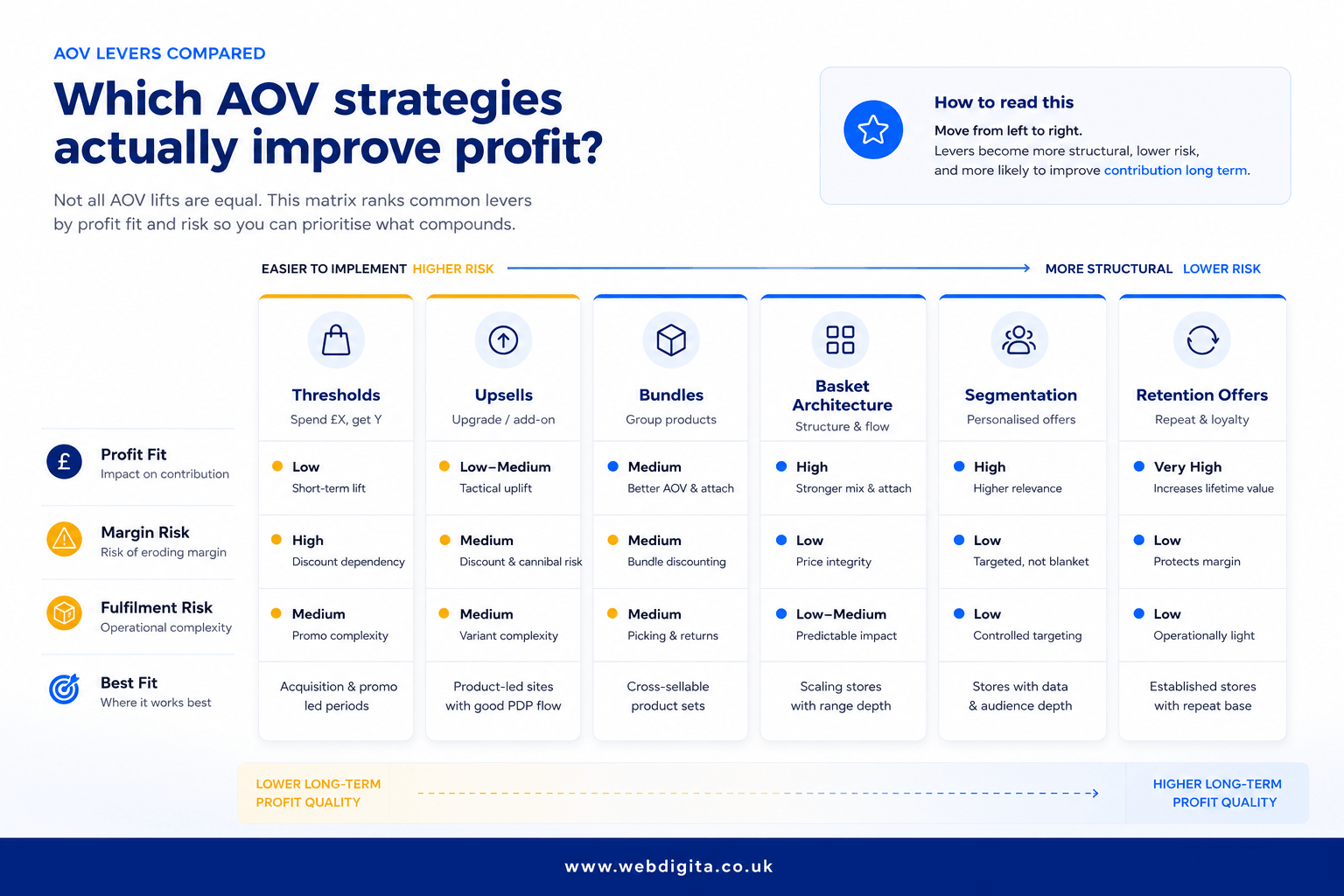 Comparison board of AOV levers ranked by profit fit and risk.
