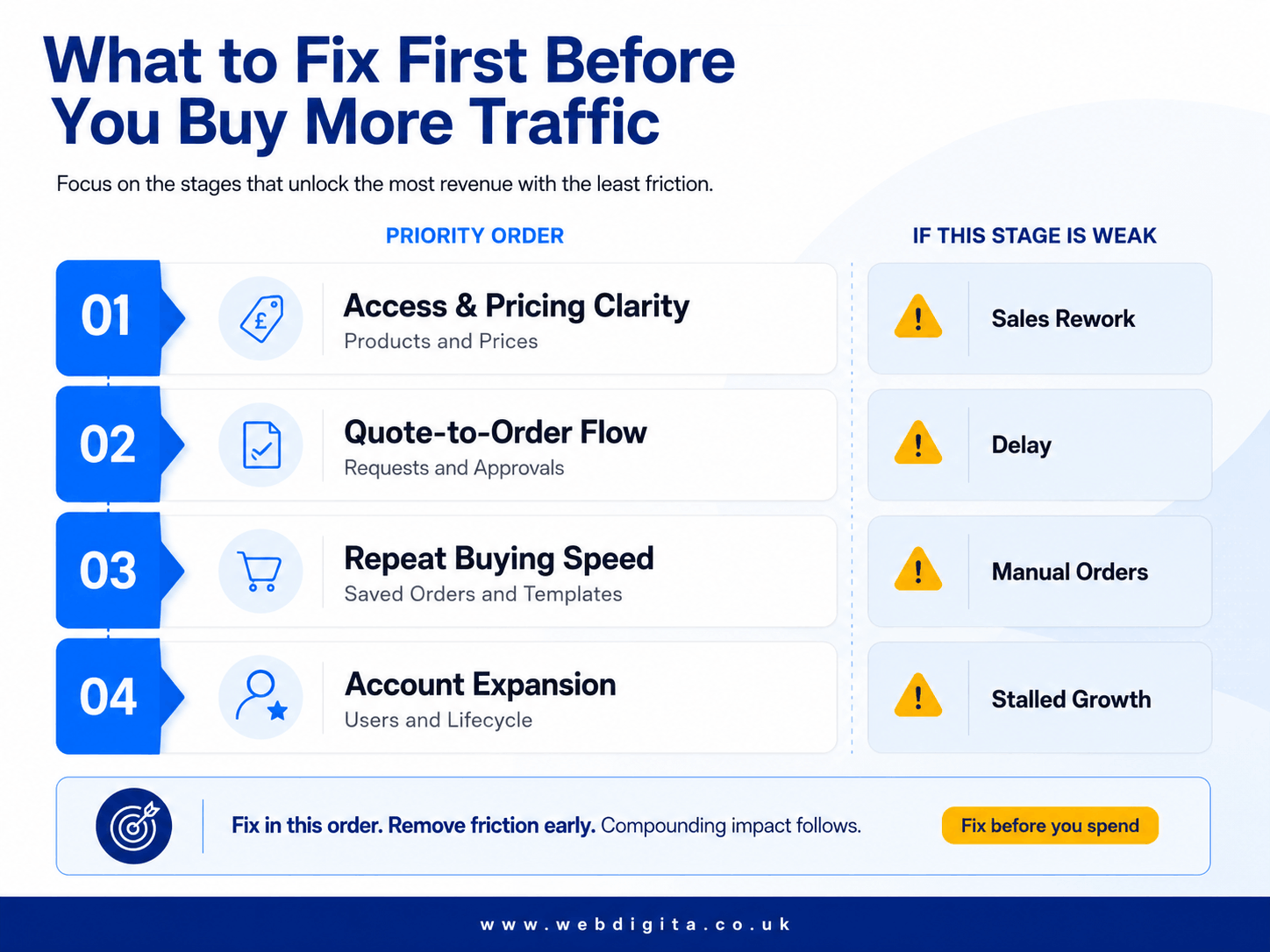 B2B eCommerce growth priority board showing what to fix before buying more traffic.