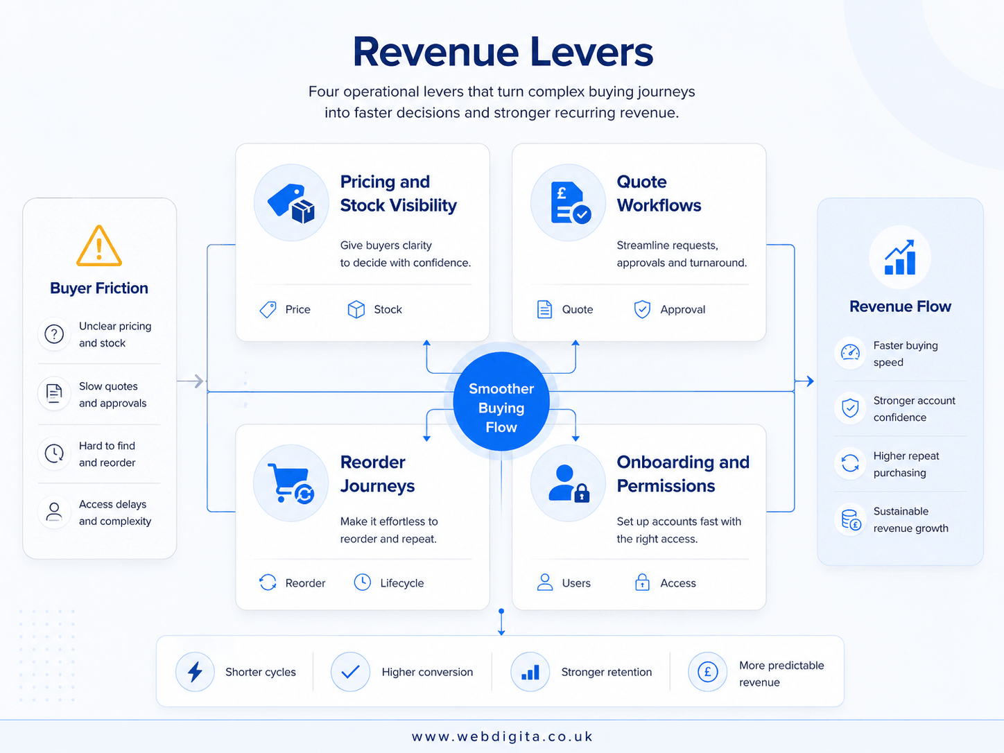 B2B eCommerce revenue levers board showing pricing, quotes, reorders and account onboarding.