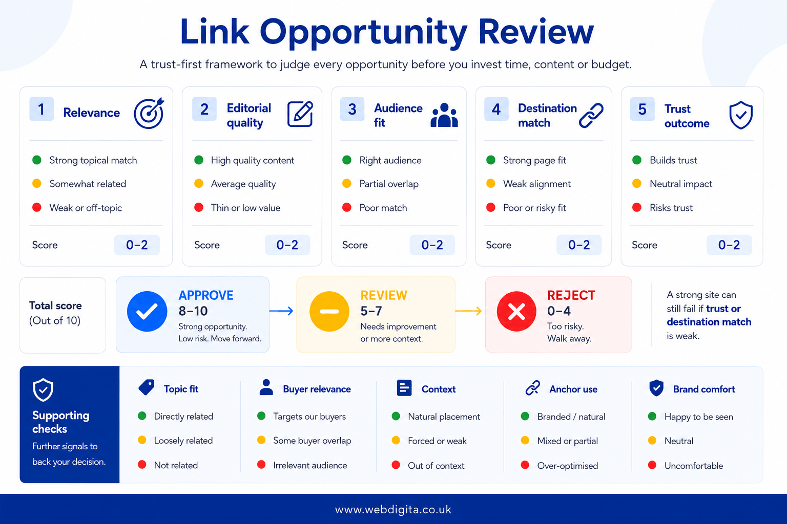B2B link opportunity evaluation grid showing relevance, editorial quality, audience fit, destination match, and trust outcome.