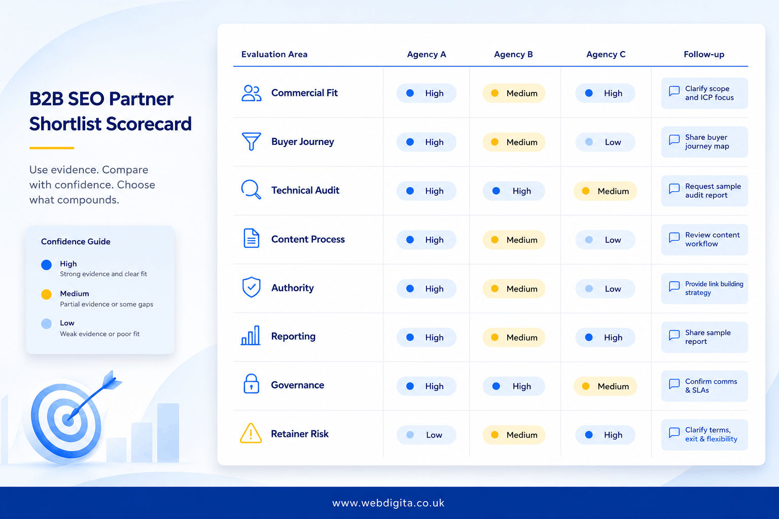 Printable-style scorecard board for shortlisting a B2B SEO partner.