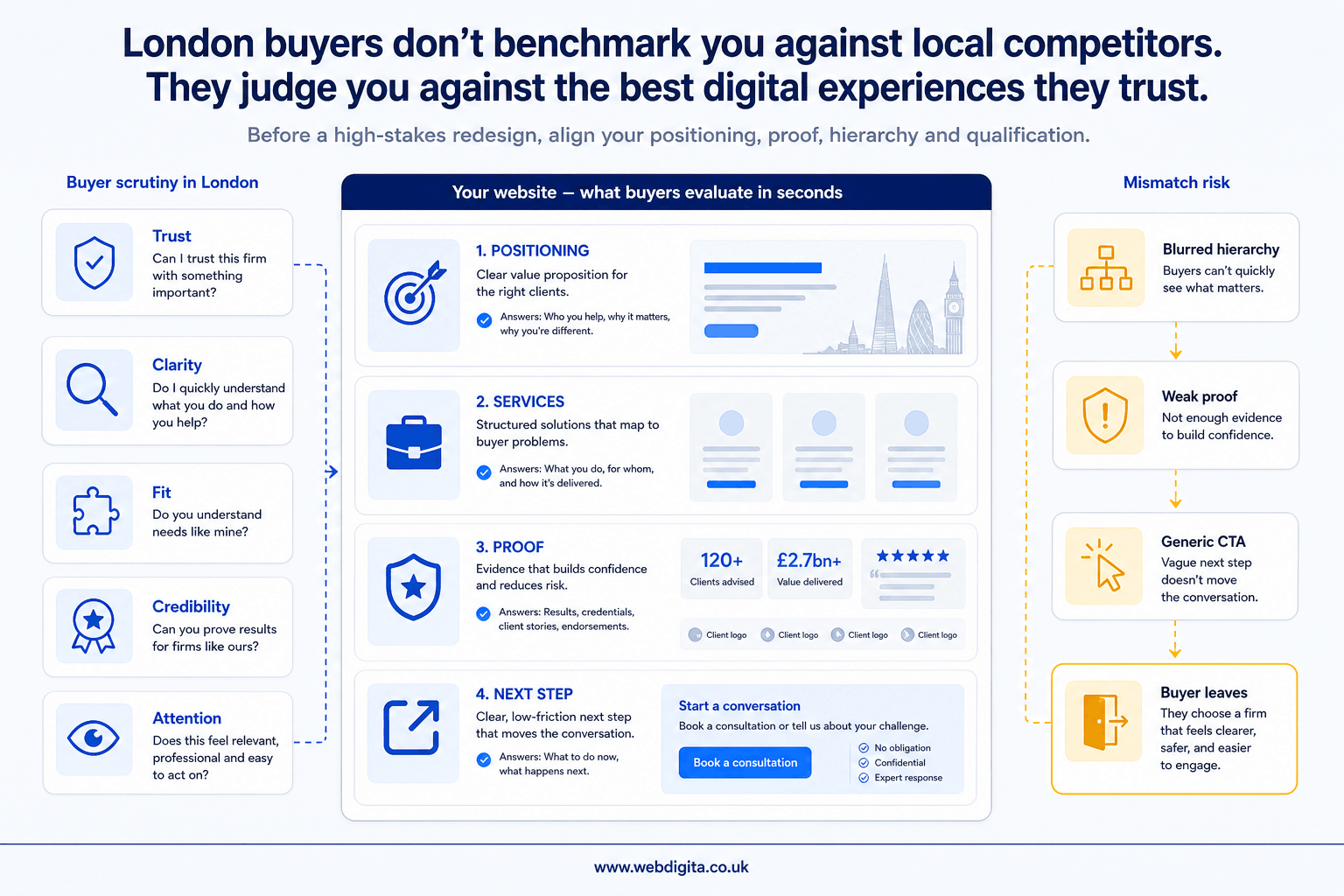 Structured visual showing how London buyers judge a B2B service firm website on clarity, proof and fit.