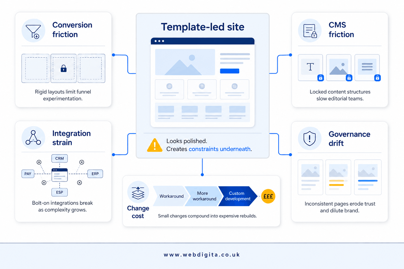 Diagnostic board showing hidden costs of template-led website delivery.