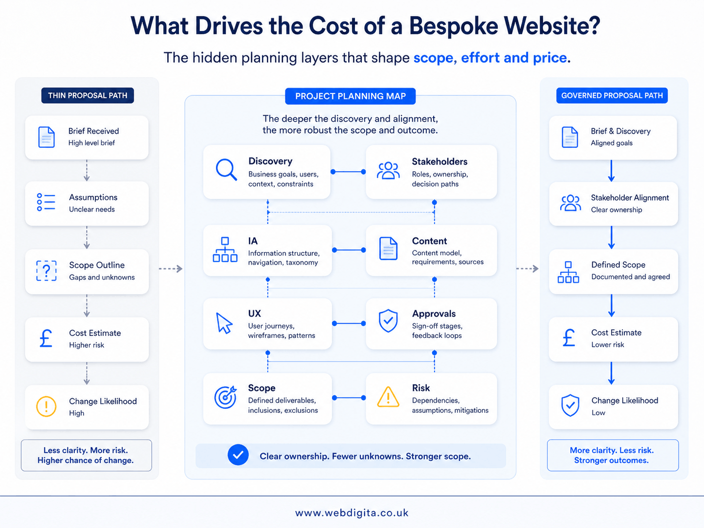 Diagram showing discovery, stakeholder alignment, information architecture, and scope as key bespoke web design cost drivers.