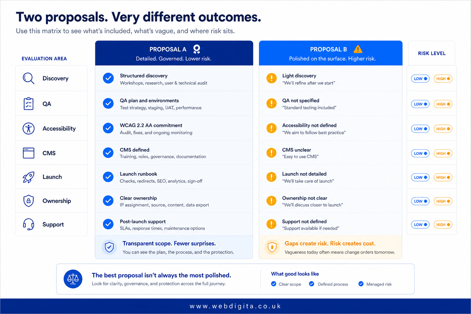 Comparison board showing how to assess two bespoke web design proposals across scope, QA, accessibility, CMS, and launch support.