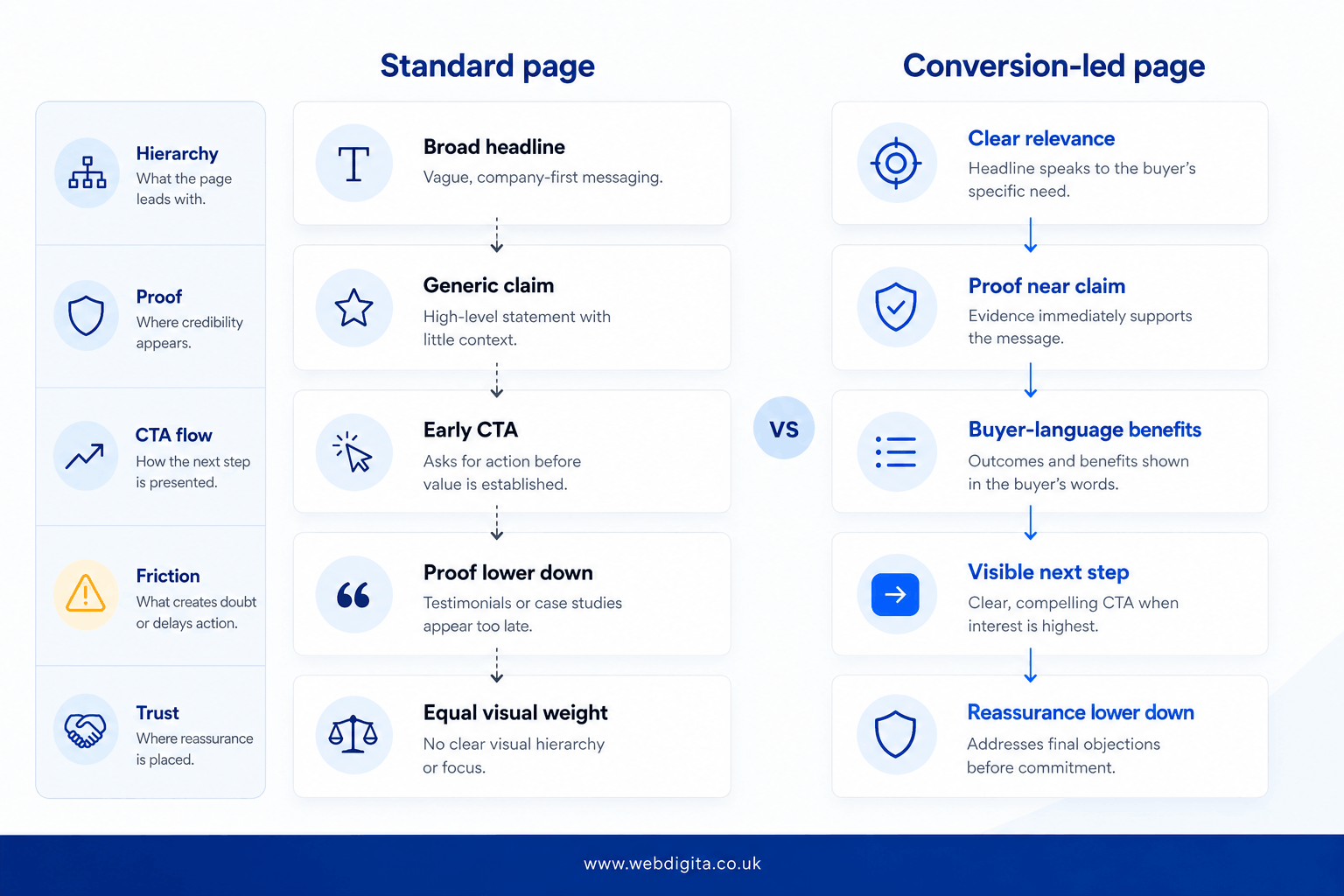 Comparison of a standard web page and a conversion-led page showing hierarchy, proof, CTA flow, friction, and trust layers.