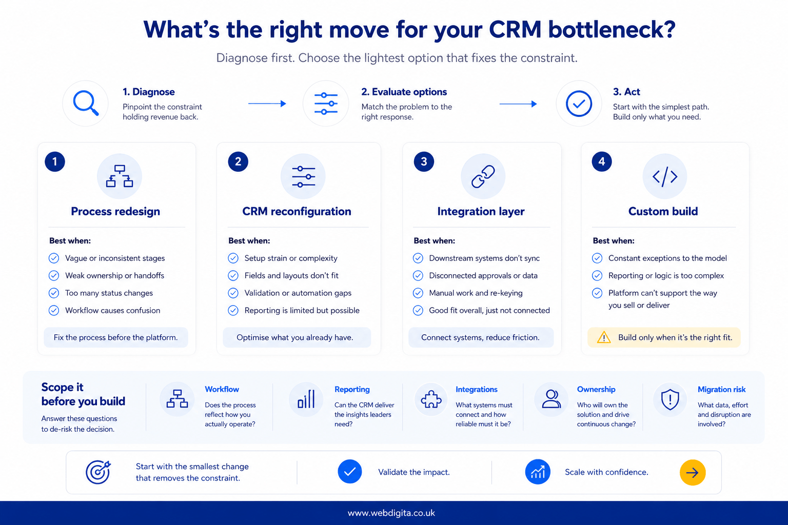 Decision board showing options for fixing CRM misfit before choosing a custom build.