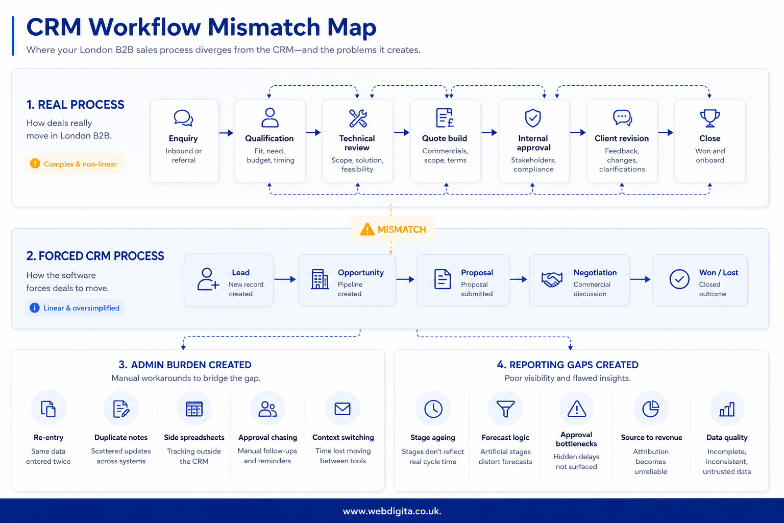CRM workflow mismatch map comparing real sales process with forced CRM stages.