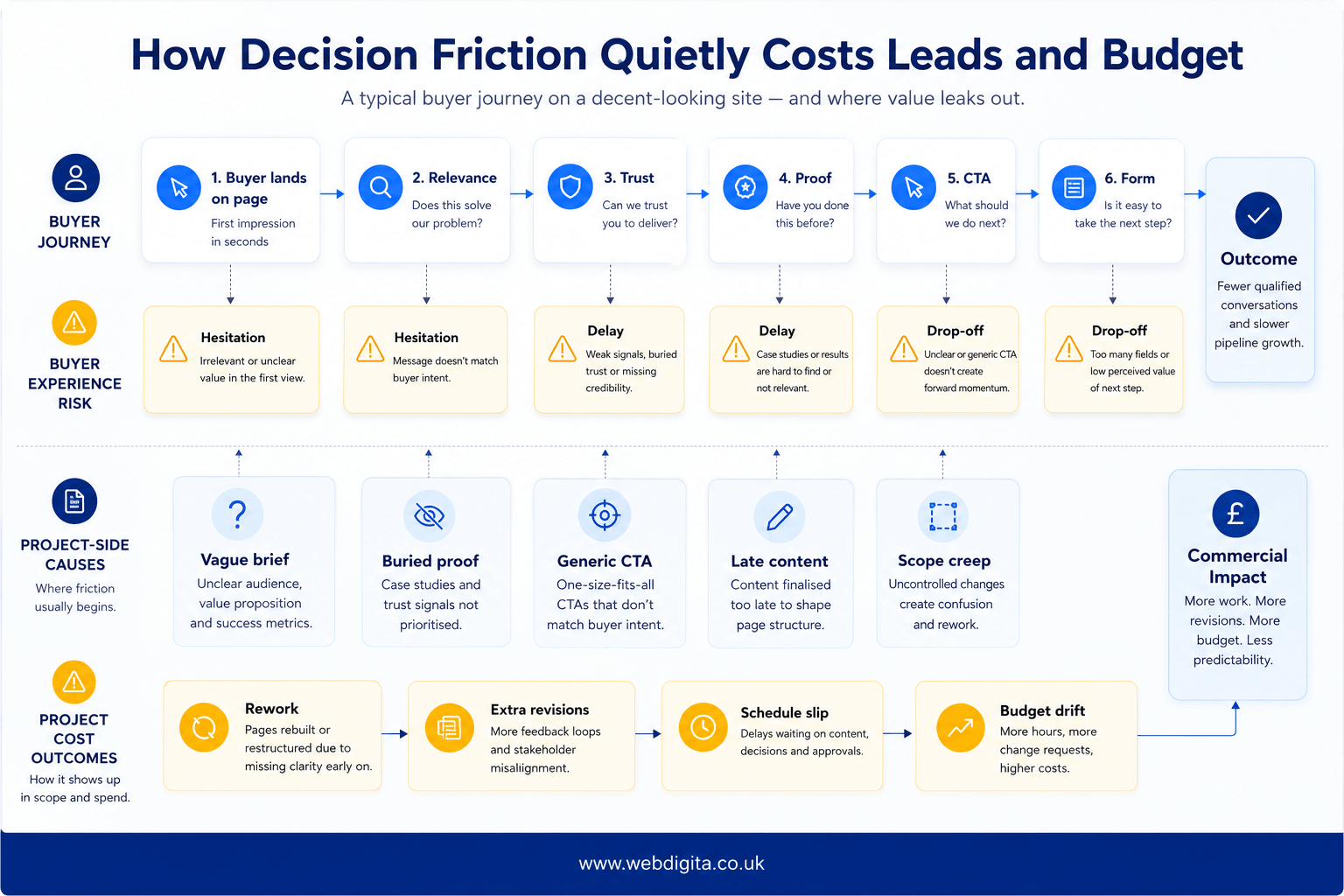 Decision friction map showing how weak page logic leads to hesitation, drop-off, rework, and budget drift.