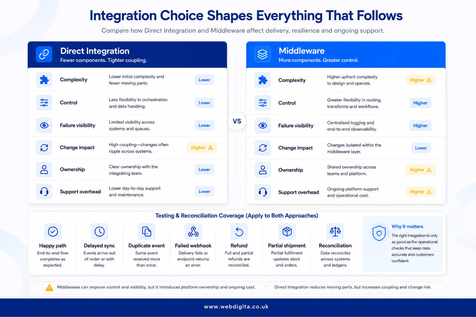 Comparison board showing direct integration versus middleware with testing and reconciliation checks.