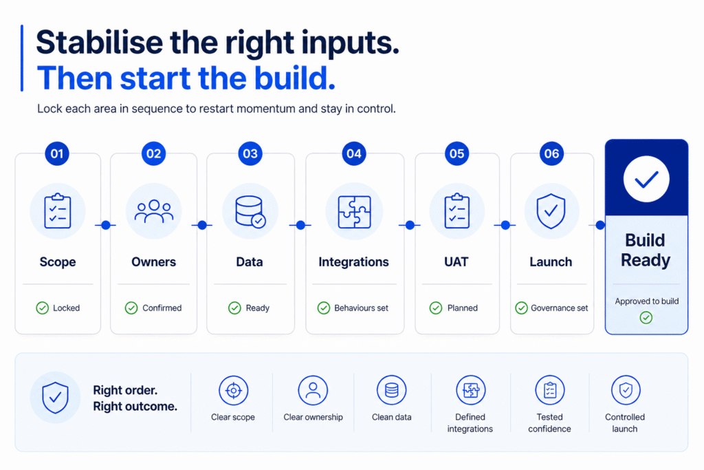 Framework showing the checks needed to make an eCommerce project build-ready.