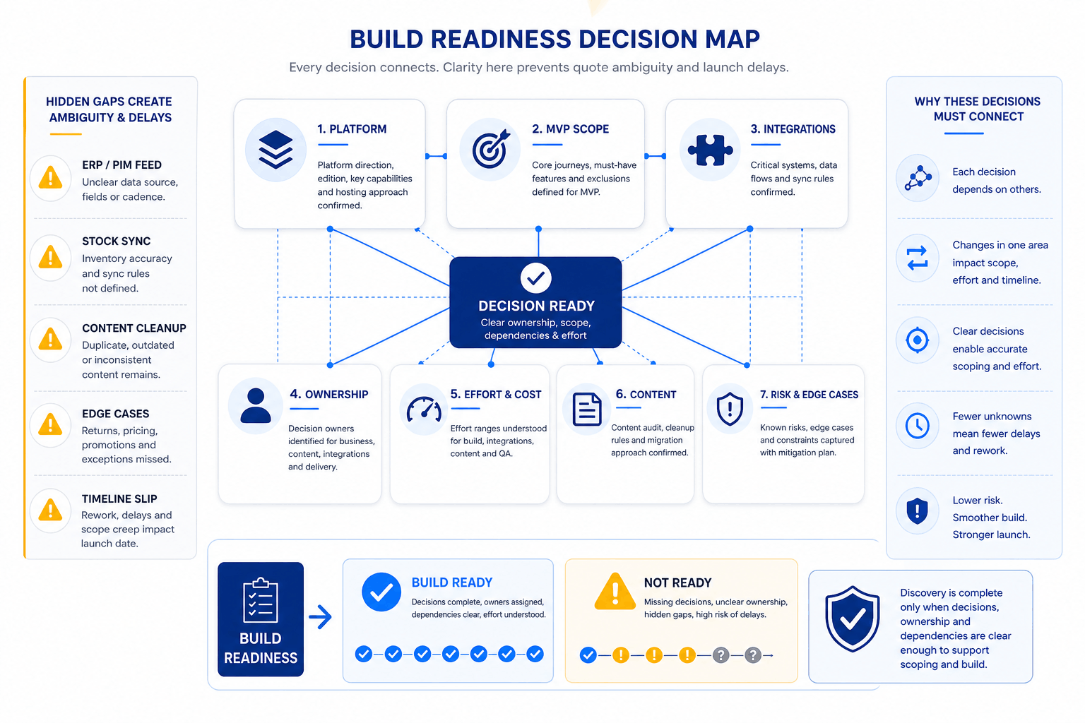 Decision map showing ownership, integrations, MVP scope and build readiness for an eCommerce project.
