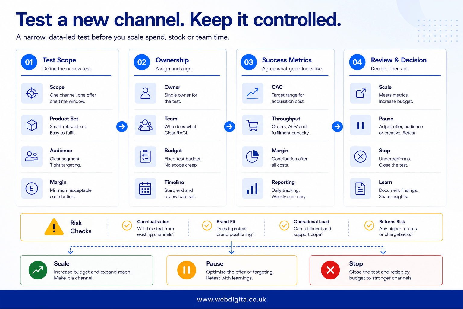 Structured framework for testing a new eCommerce channel with scope, ownership, metrics, and review rules.