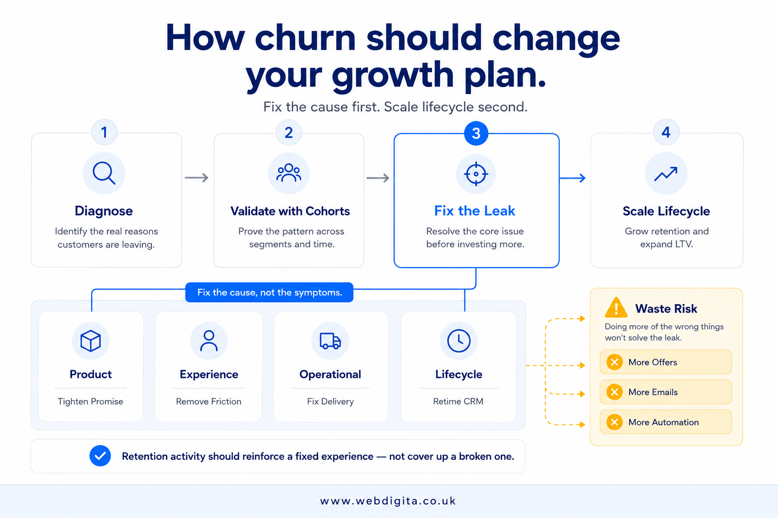 Action-priority board showing how churn diagnosis should guide the growth plan.