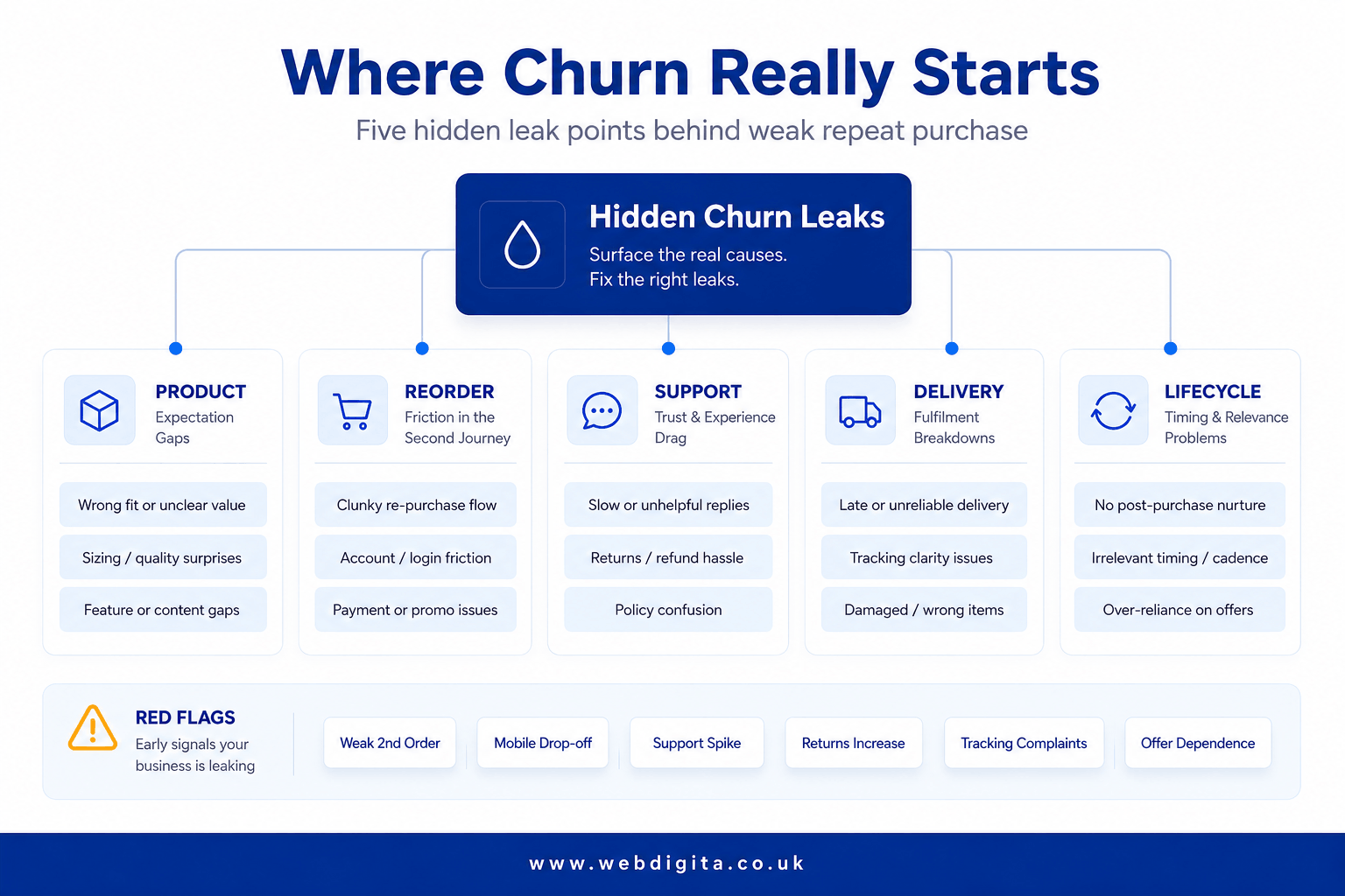 Diagnostic board showing the main hidden causes of eCommerce churn.