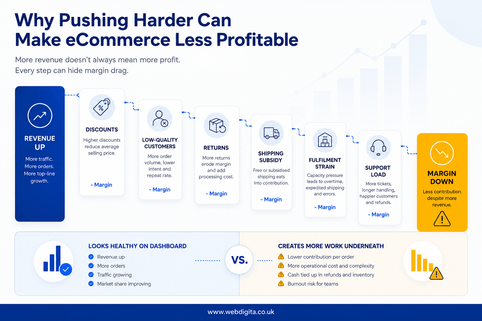 Waterfall board showing how revenue growth can hide margin drag in eCommerce.
