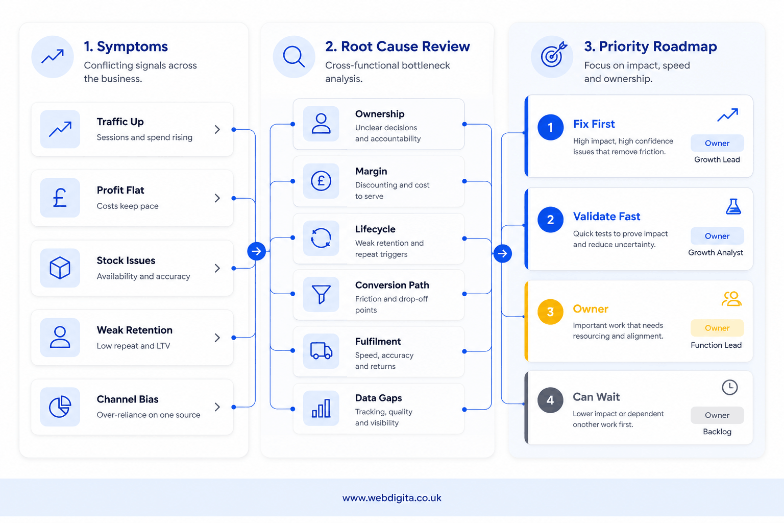 Cross-functional roadmap board showing symptoms, root causes and fix-first priorities for stalled eCommerce growth.