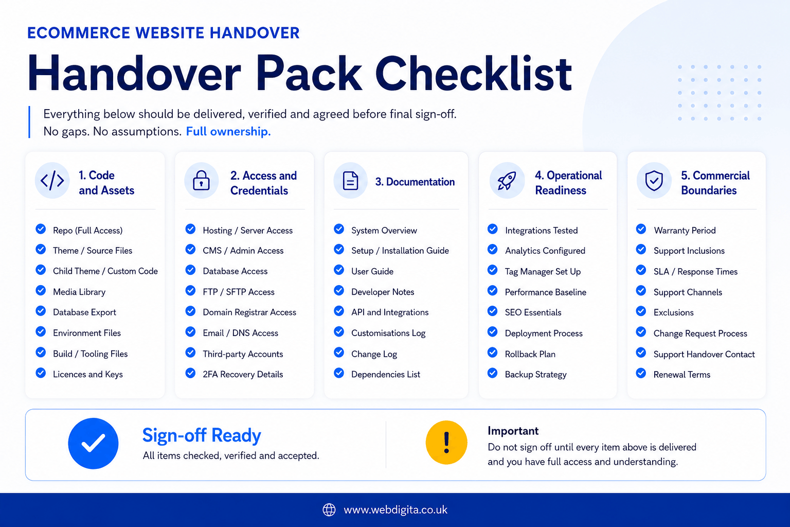 eCommerce website handover checklist showing code, access, documentation, readiness and support boundaries.