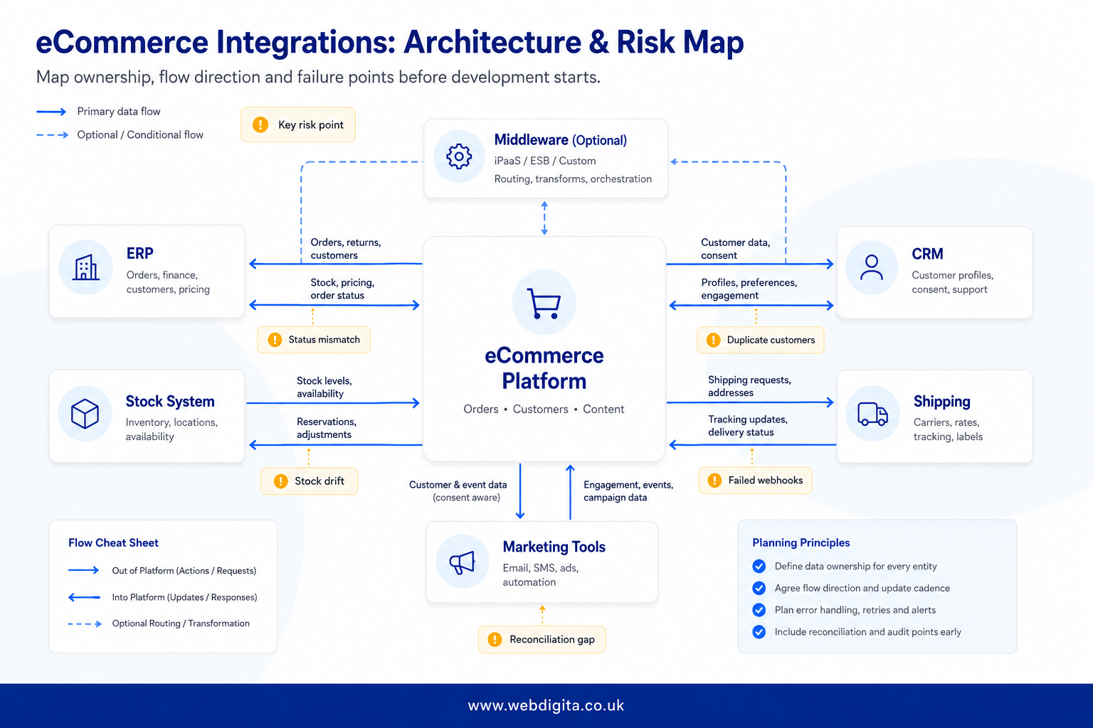 System map showing ecommerce platform integrations with ERP, CRM, stock, shipping, marketing tools, and risk points.