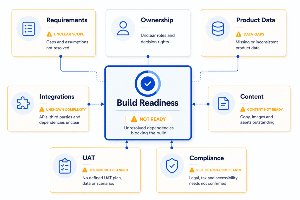 Diagram showing the main pre-build blockers that stall an eCommerce project.