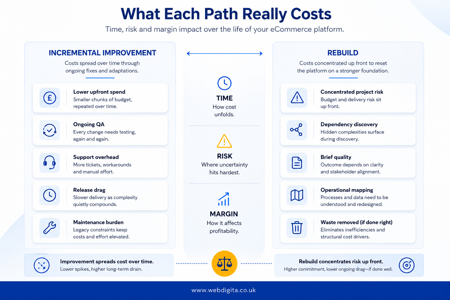 Decision matrix comparing eCommerce improvement territory with rebuild territory.