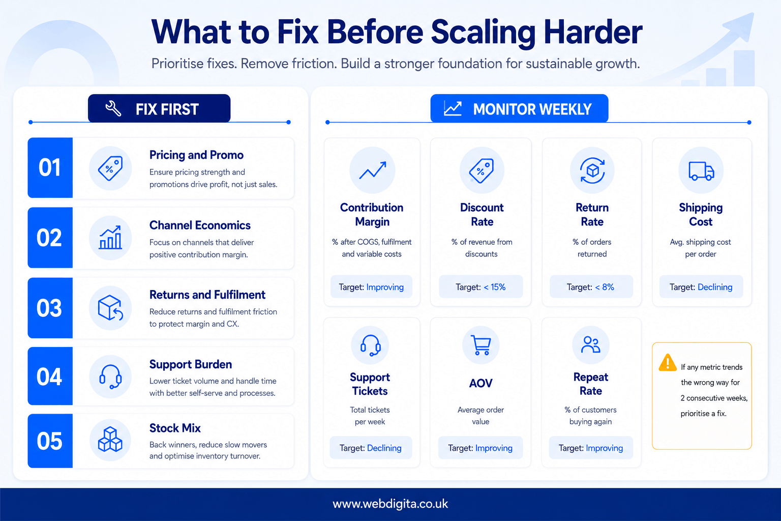Priority board showing what to fix first and what to monitor weekly before scaling eCommerce.