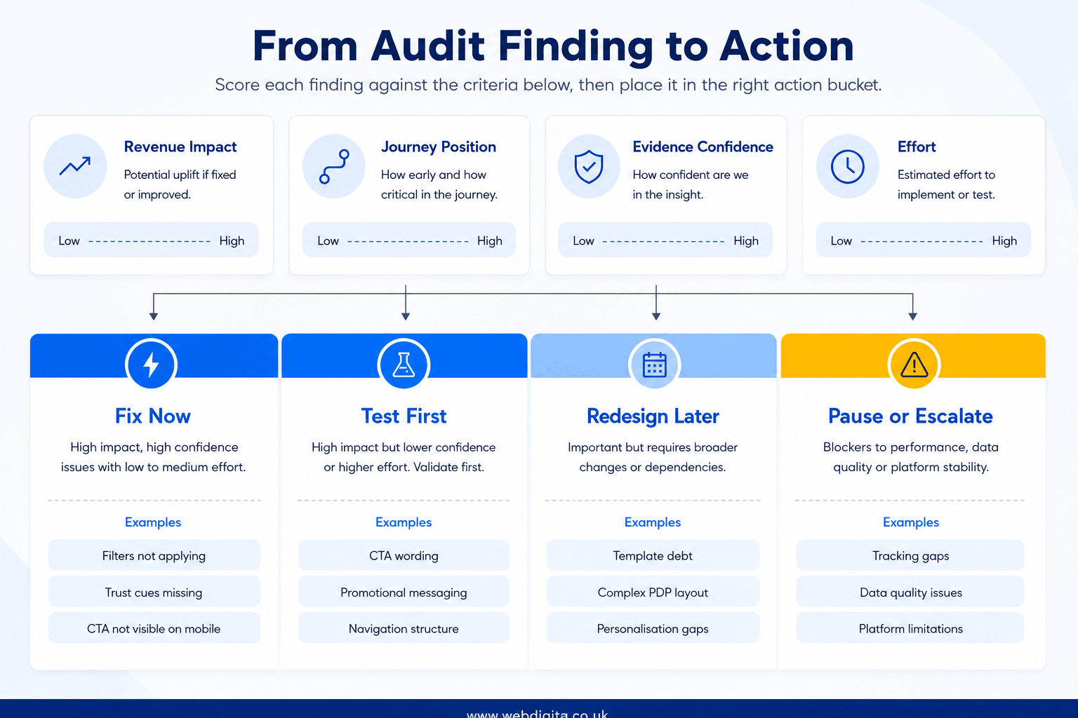 Prioritisation matrix for eCommerce UX audit findings.