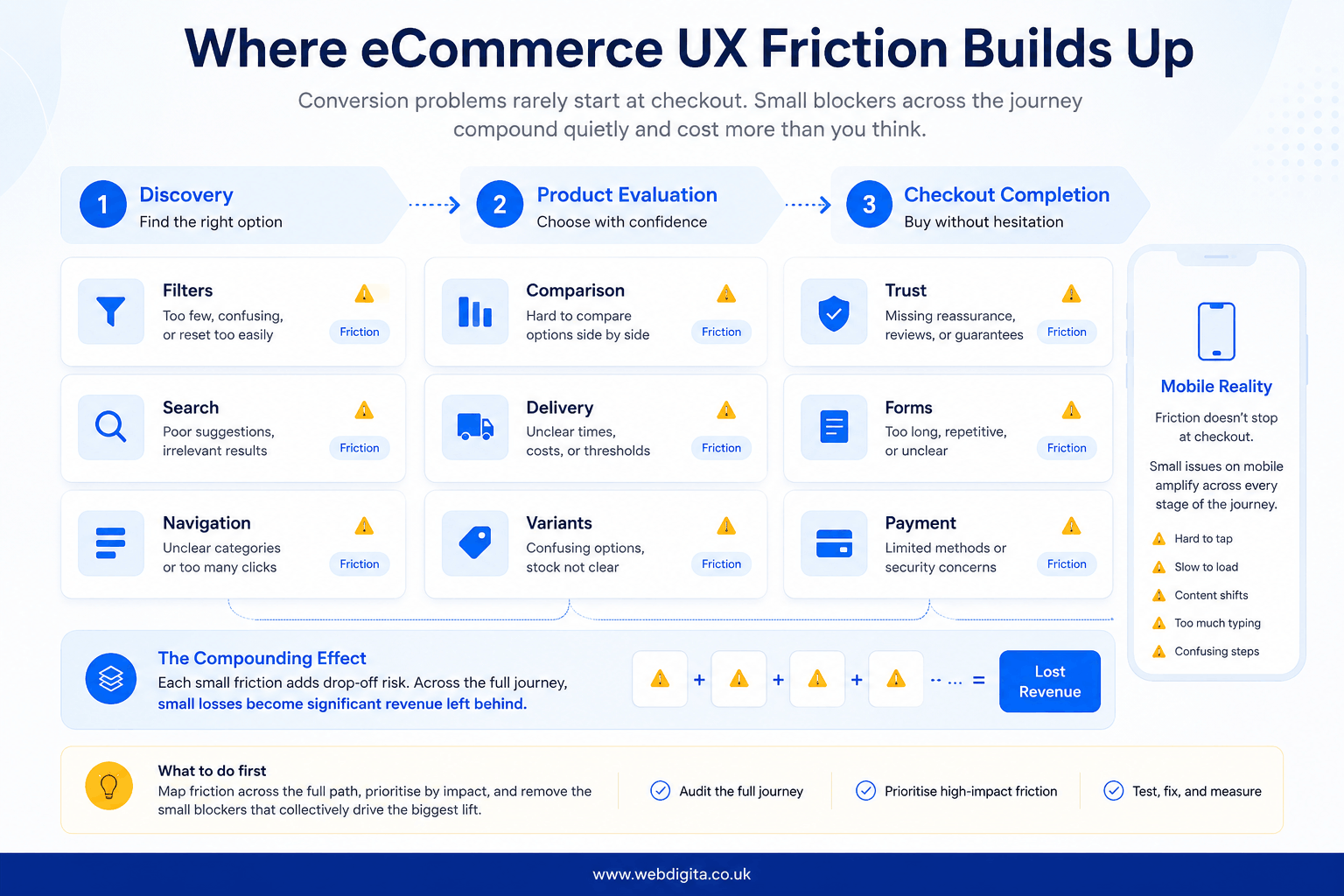 Journey map showing eCommerce UX friction across discovery, product evaluation, and checkout.