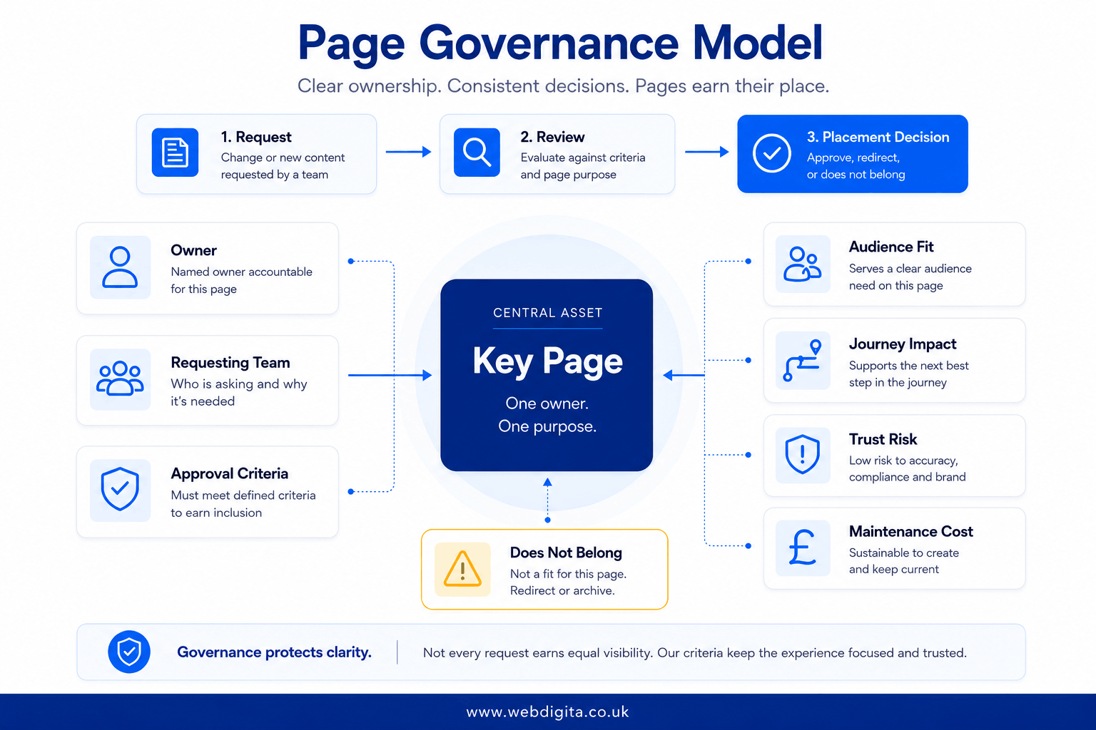 Governance model for page ownership and stakeholder change requests.