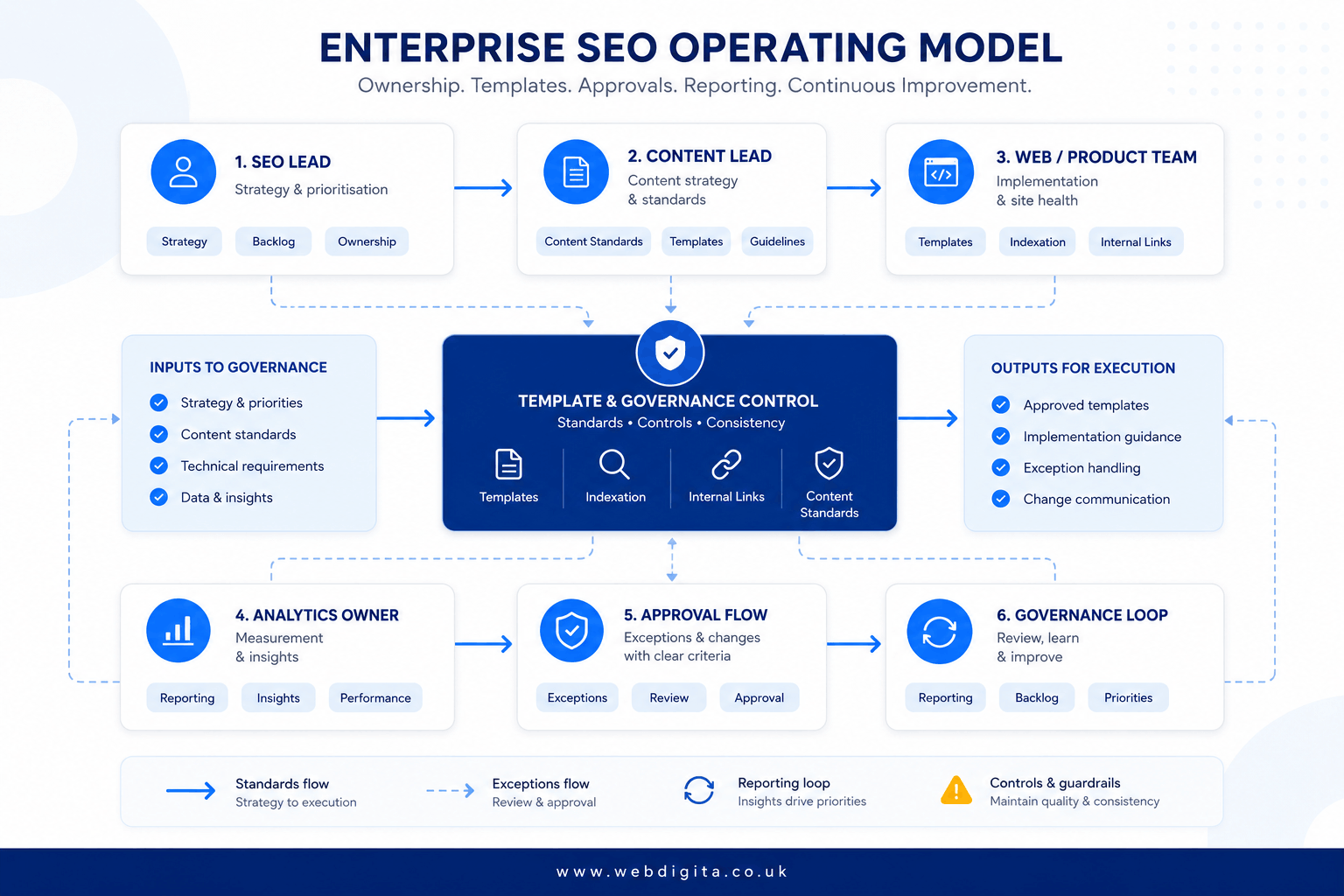 Enterprise SEO operating model showing team ownership, template governance and approval flow.