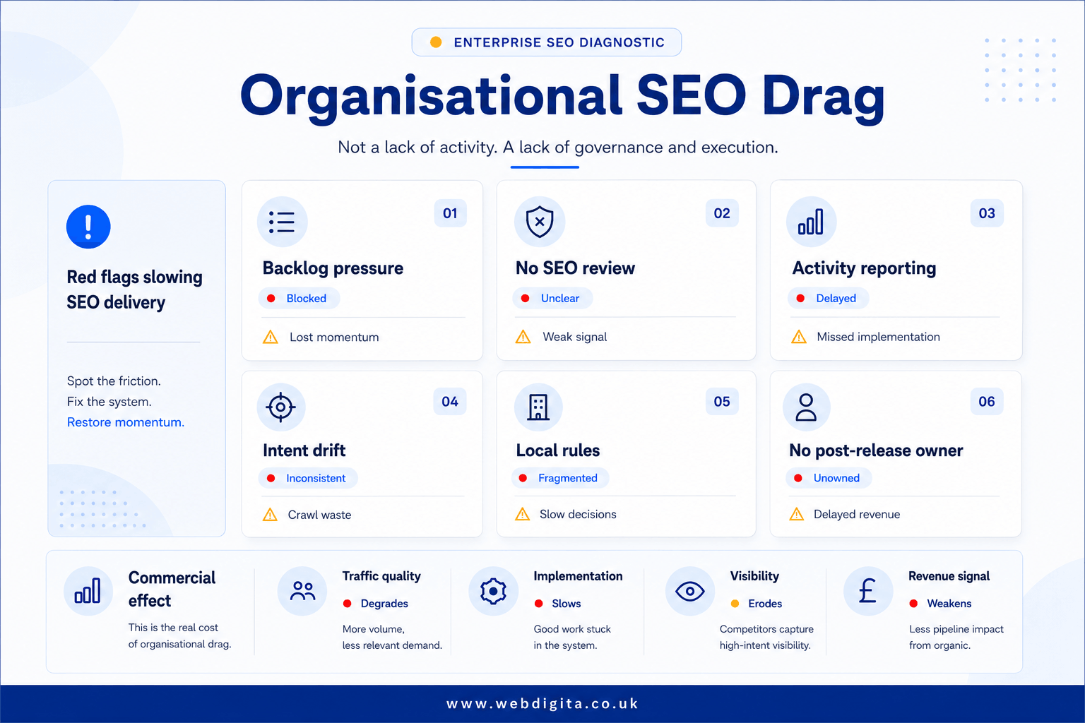 Red flag board showing common sources of organisational SEO drag.