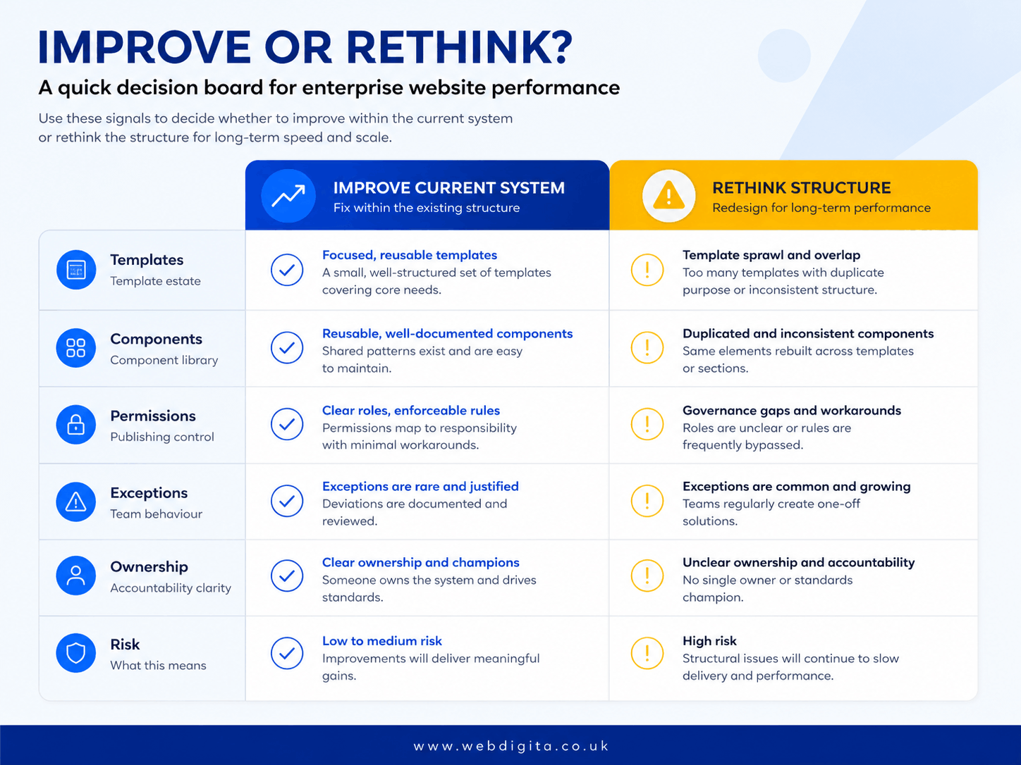 Comparison board showing when an enterprise website should be improved versus structurally rethought.