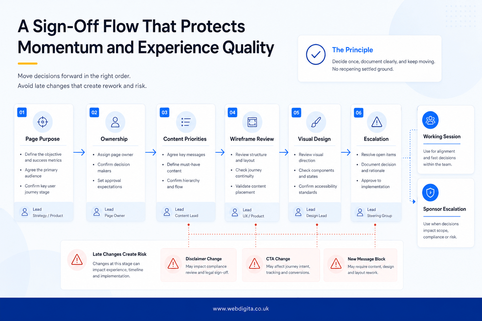 Enterprise web redesign sign-off flow showing approval stages and escalation points.