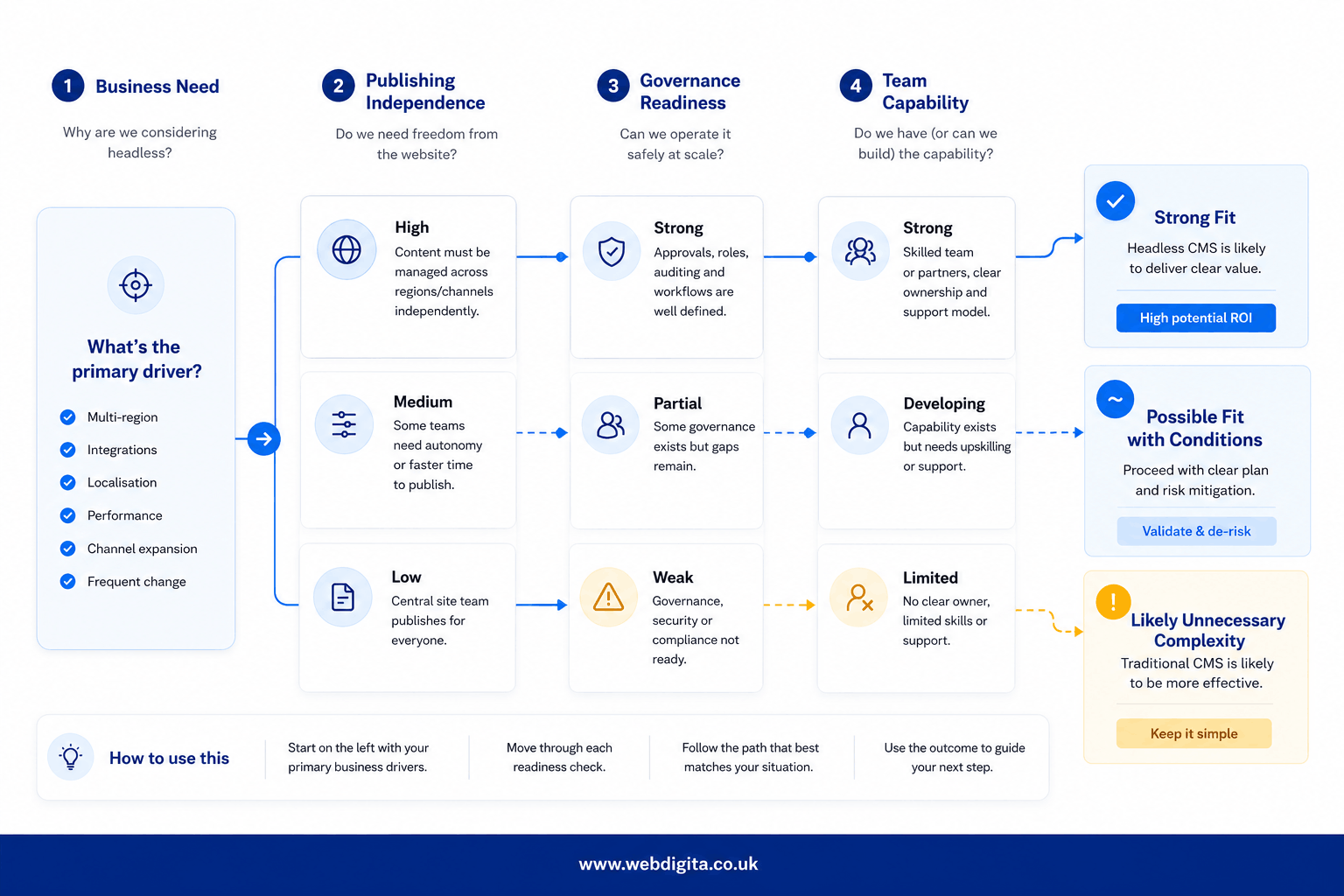 Decision tree showing when headless CMS is a strong fit, conditional fit, or unnecessary complexity for enterprise websites.
