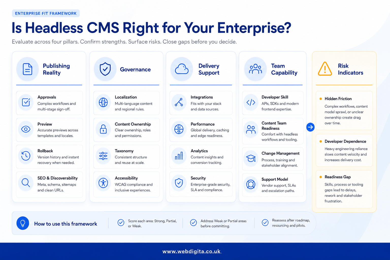Enterprise headless CMS evaluation board covering publishing, governance, delivery support, and team capability.