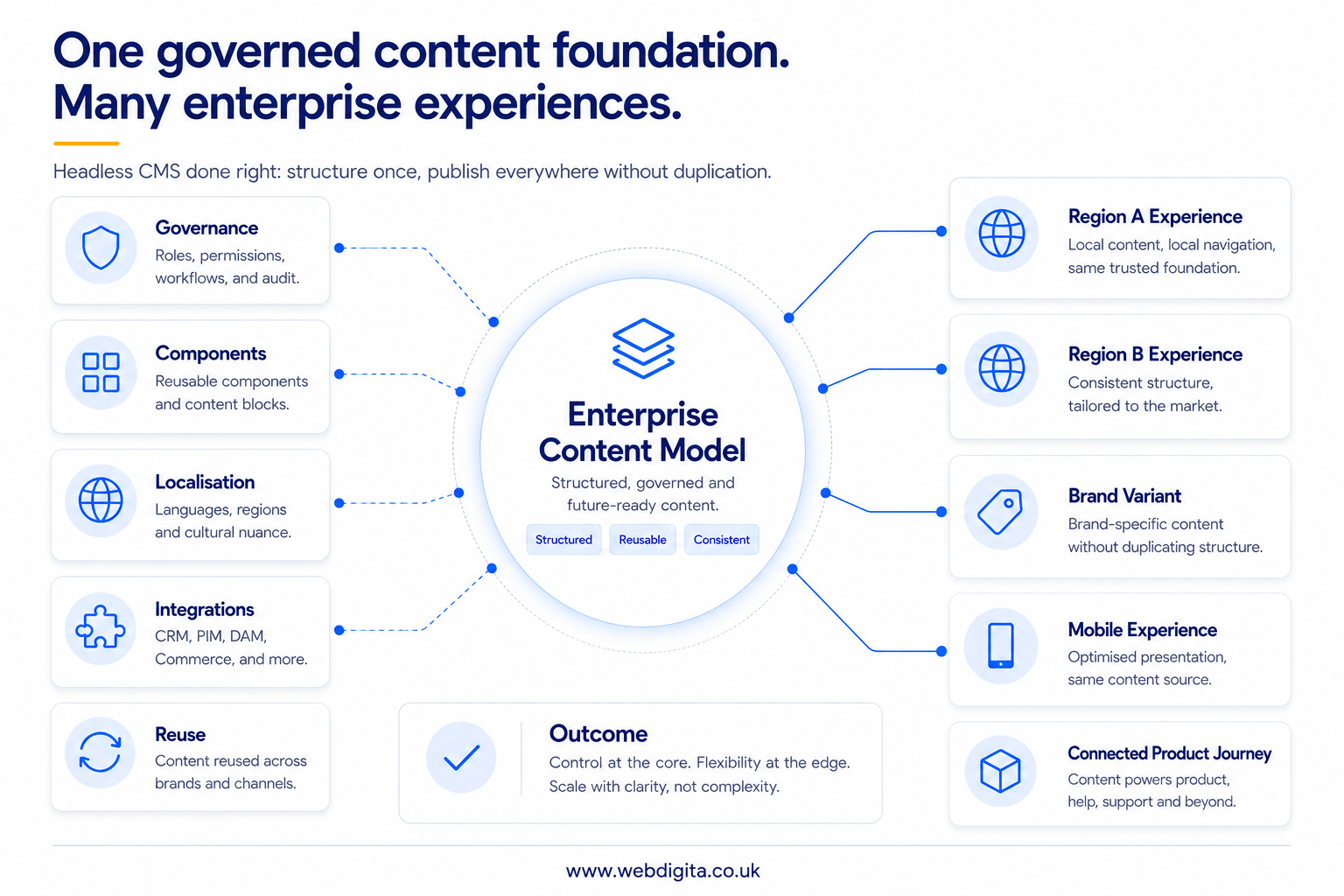 Diagram showing a shared enterprise content model supporting multiple regional and channel experiences.
