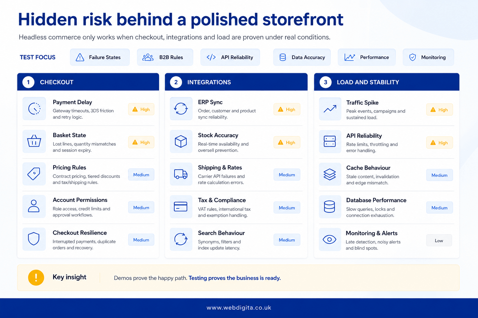 Risk board showing checkout, integration, and load testing areas in a headless ecommerce project.